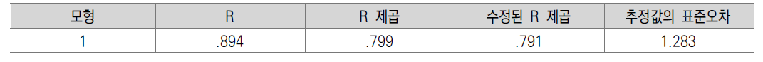 5급 이상 관서의 모형적합도