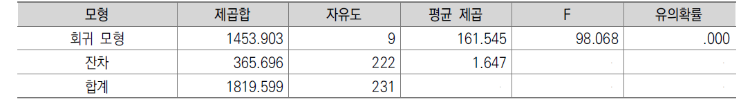 5급 이상 관서의 분산분석 결과