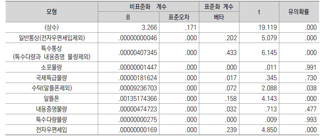 5급 이상 관서의 회귀분석 결과