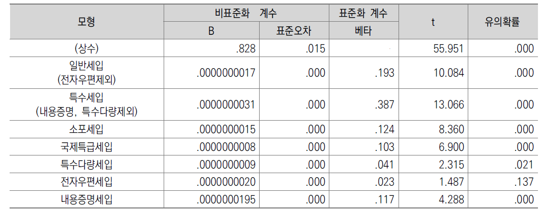 6급 이하 관서의 회귀분석 결과