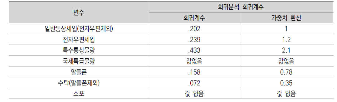 회귀계수를 통한 가중치(5급 이상)