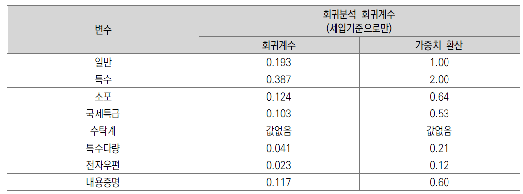 회귀계수를 통한 가중치(6급이하)