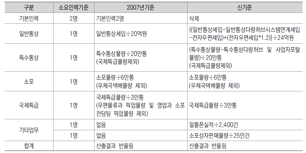 5급 이상 관서의 새로운 소요인력기준(안)