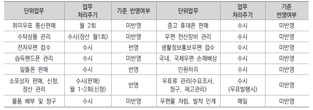 우편창구 우편접수외 기타 부대업무 기준반영 여부