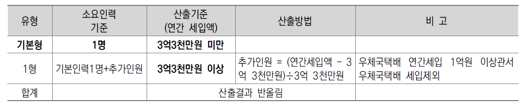 우편창구 인력산정기준 안(6급 이하)