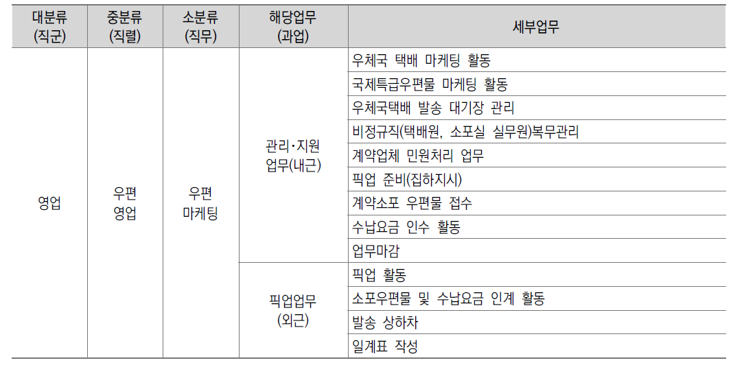 우편 마케팅 분야 직무분류체계