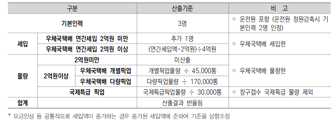 우편 마케팅분야 5급이상 관서 현 인력산출 기준