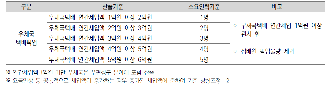 우편 마케팅분야 6급이하 관서 현 인력산출 기준