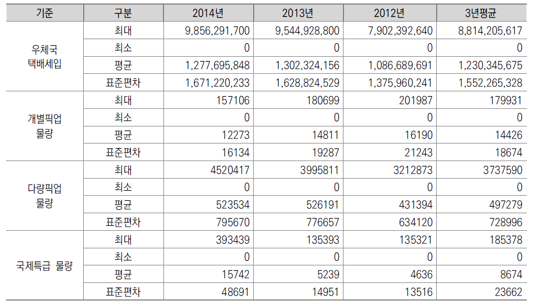 5급이상 관서 우편 마케팅분야 실적 검토