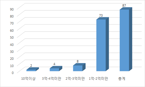 6급 이하 우편마케팅 분야 실적 검토