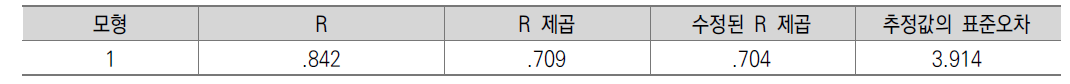 우편 마케팅분야 모형요약