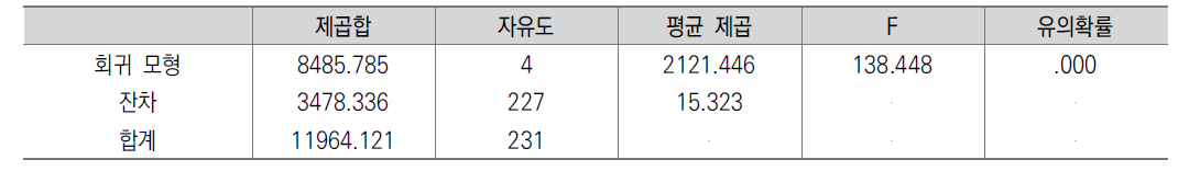 우편 마케팅분야 분산분석