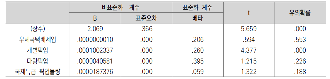 우편 마케팅분야 회귀분석