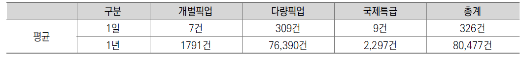 1인당 평균 처리 물량(2014년 기준)