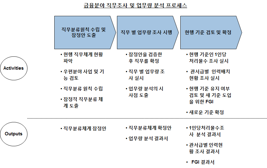 금융분야 직무조사 및 업무량 분석 프로세스