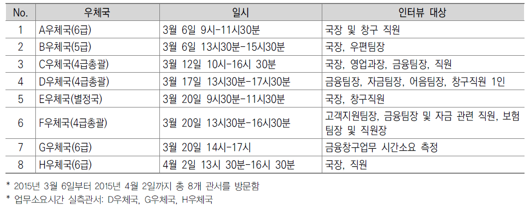 사전 현지조사 및 인터뷰 대상 관서