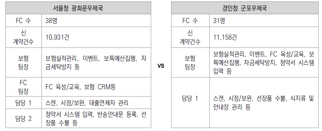 4급국 보험관리사실 업무 분장 비교