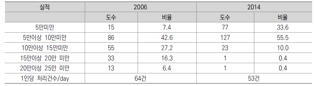 5급이상 관서 금융창구 처리물수 비교