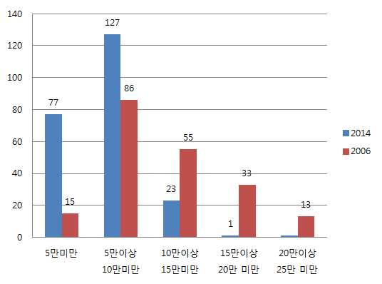 5급이상 관서 금융창구 처리물수별 관서수