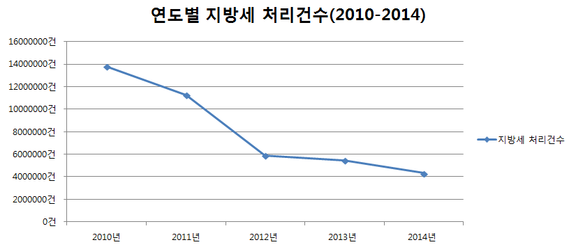 연도별 지방세 처리건수