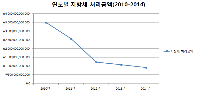 연도별 지방세 처리금액