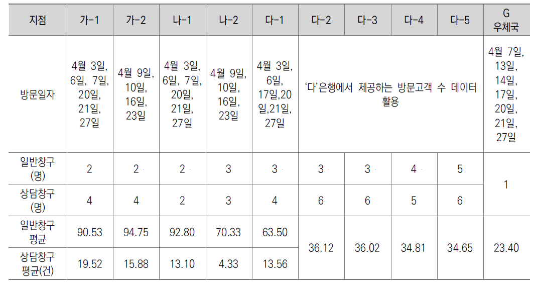 시중은행과 우체국 일인당 일일 처리건수 비교표