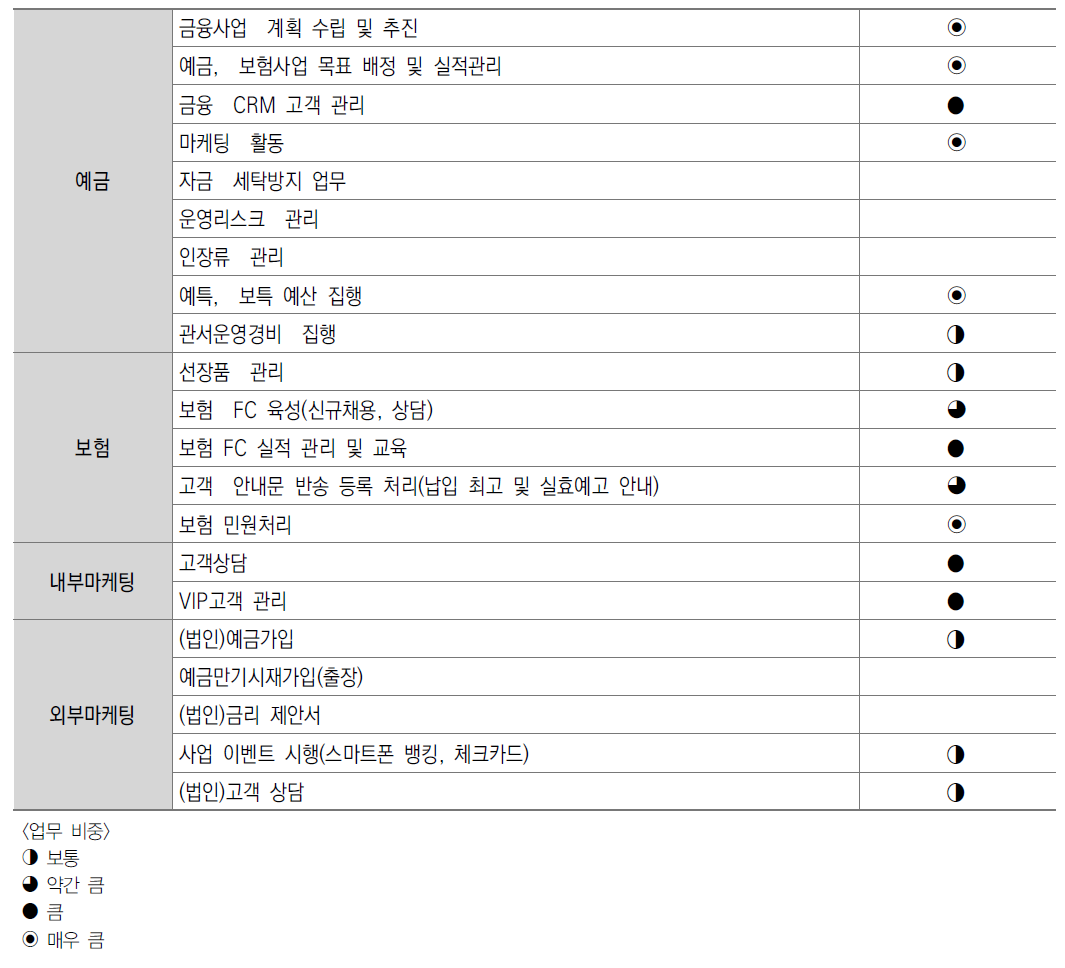 금융창구 2선 인지적 업무 비중 조사 결과