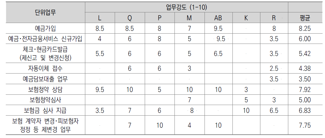 금융창구 1선 인지적 업무강도 상대 조사 결과