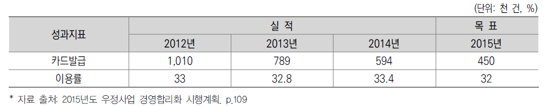 우체국 체크카드 운영 현황