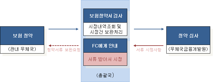 보험청약 업무 프로세스