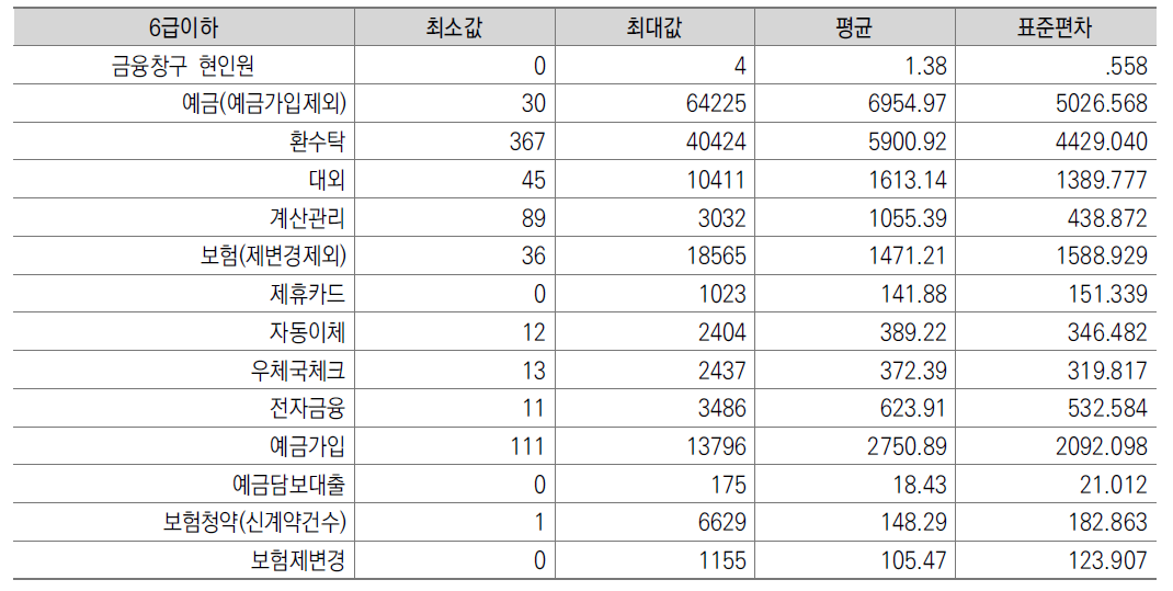 각 변수별 기술통계량