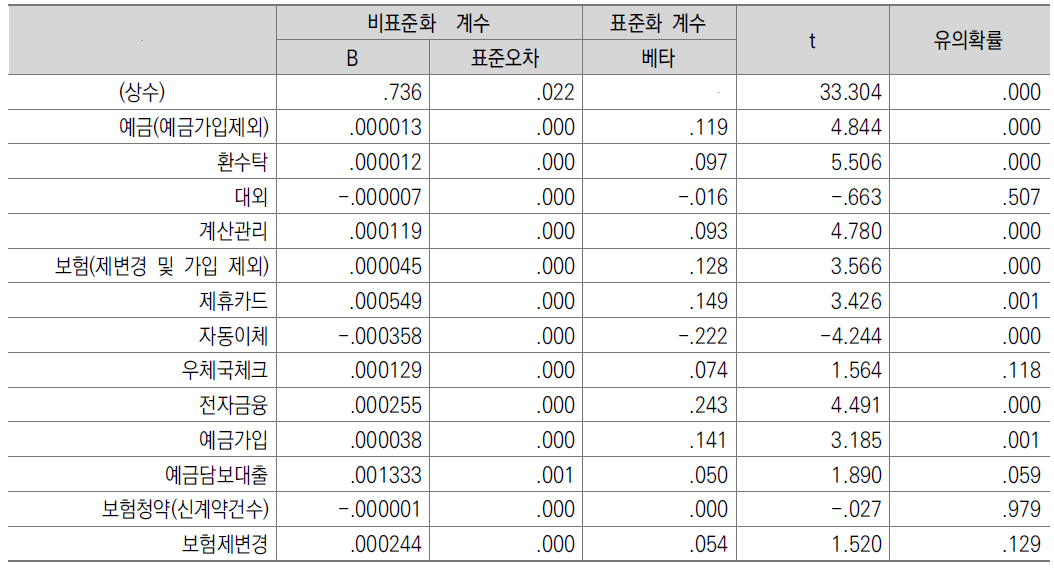 회귀분석결과