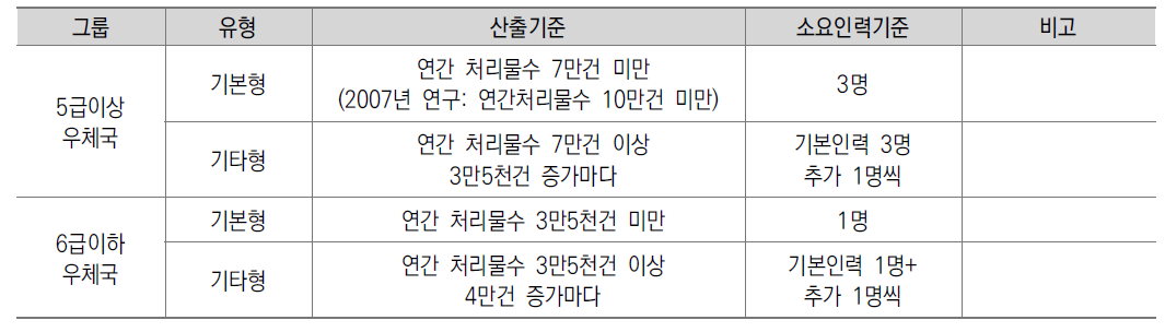 금융창구 현 소요인력산출기준