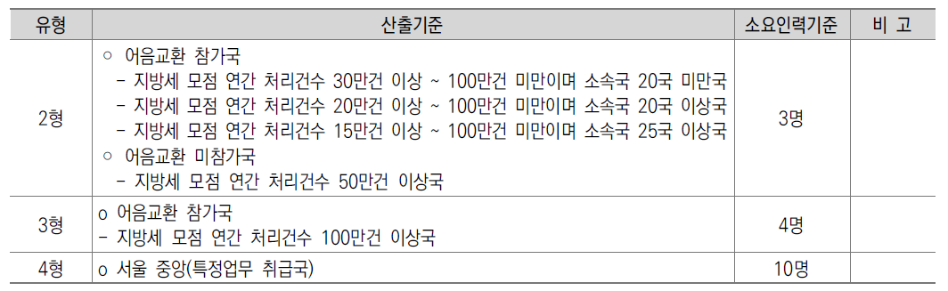 금융창구특정업무 현 소요인력산출기준 (2형~4형)