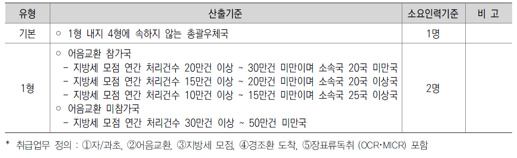 금융창구특정업무 현 소요인력산출기준 (기본, 1형)