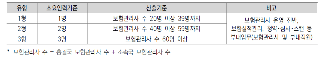 보험관리사 전담인력 배치 기준