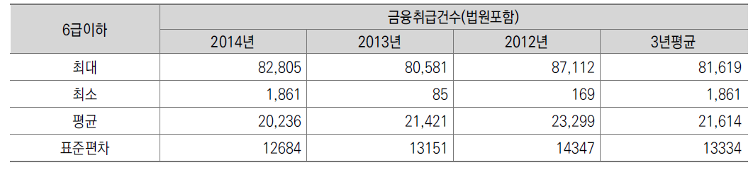 6급이하 관서 연간 금융처리물수 (’12-’14)