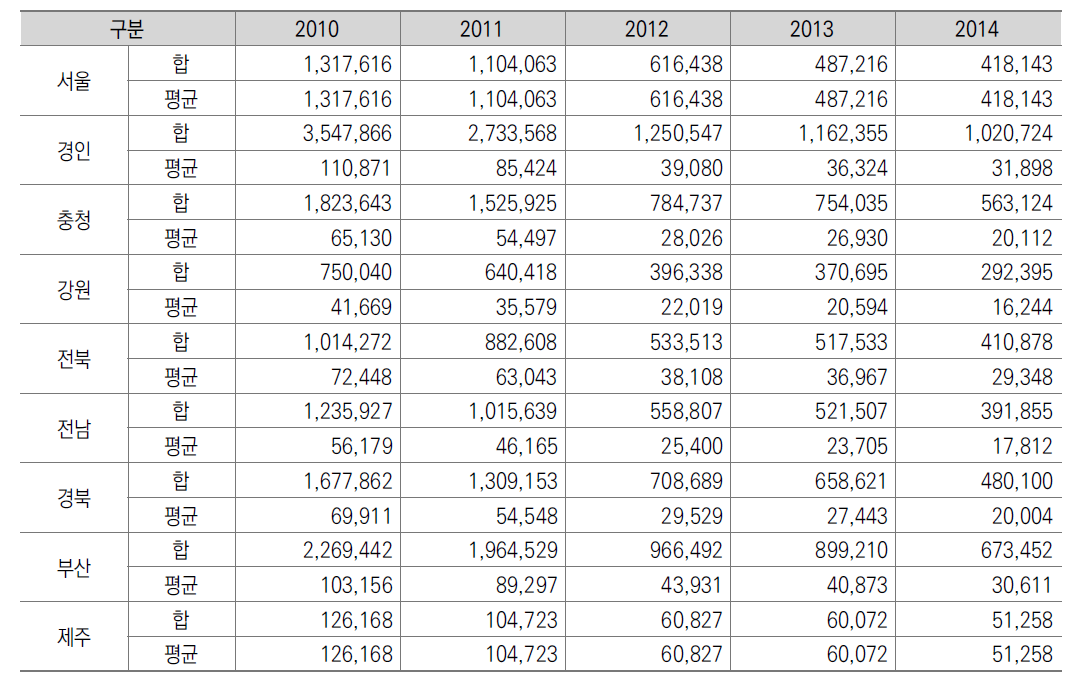 각 청별 모점국 실적 합계 및 평균 (2010-2014)