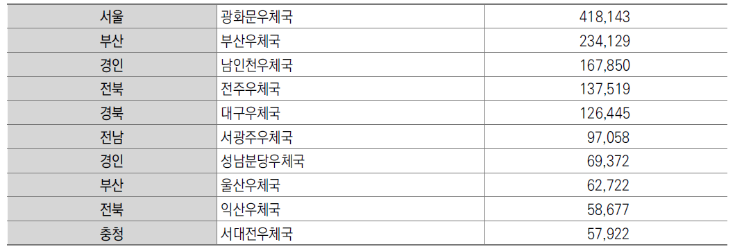 관서별 지방세모점연간처리건수 (5만건 이상)