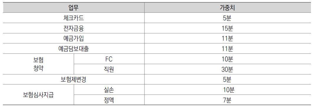 주요 업무 소요 시간 가중치