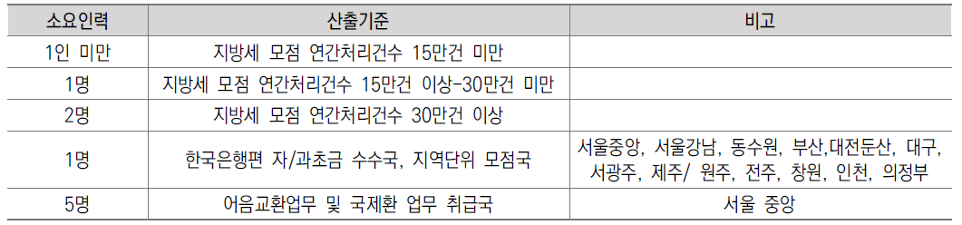 특정업무 신기준