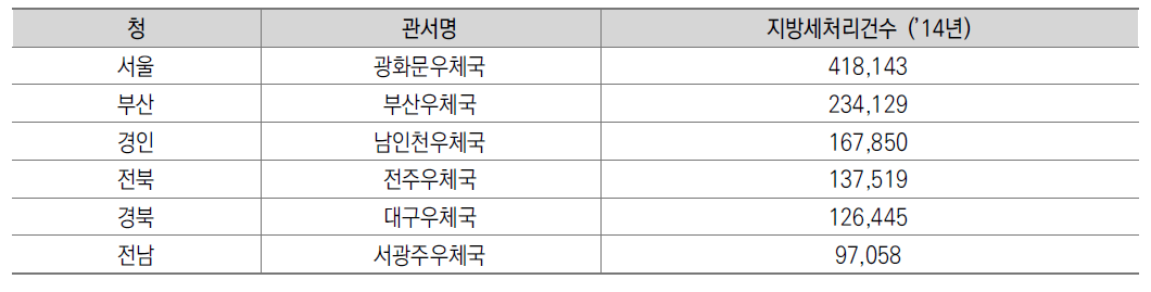 주요 모점국 지방세 처리건수