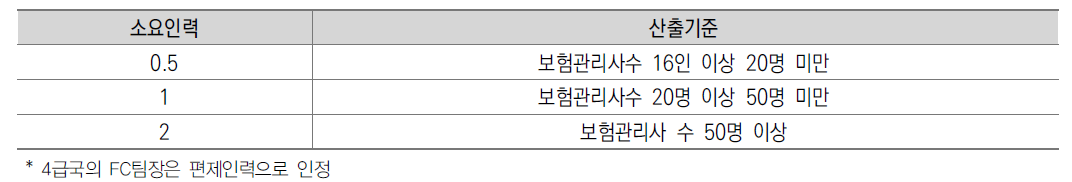 보험관리사 전담업무 배치 신기준