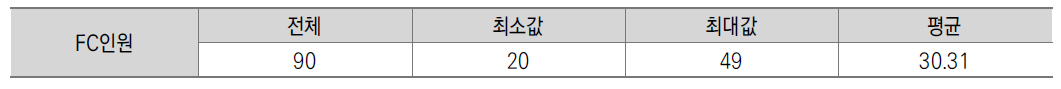 보험관리사 20명이상~50명 미만 관서 기술통계