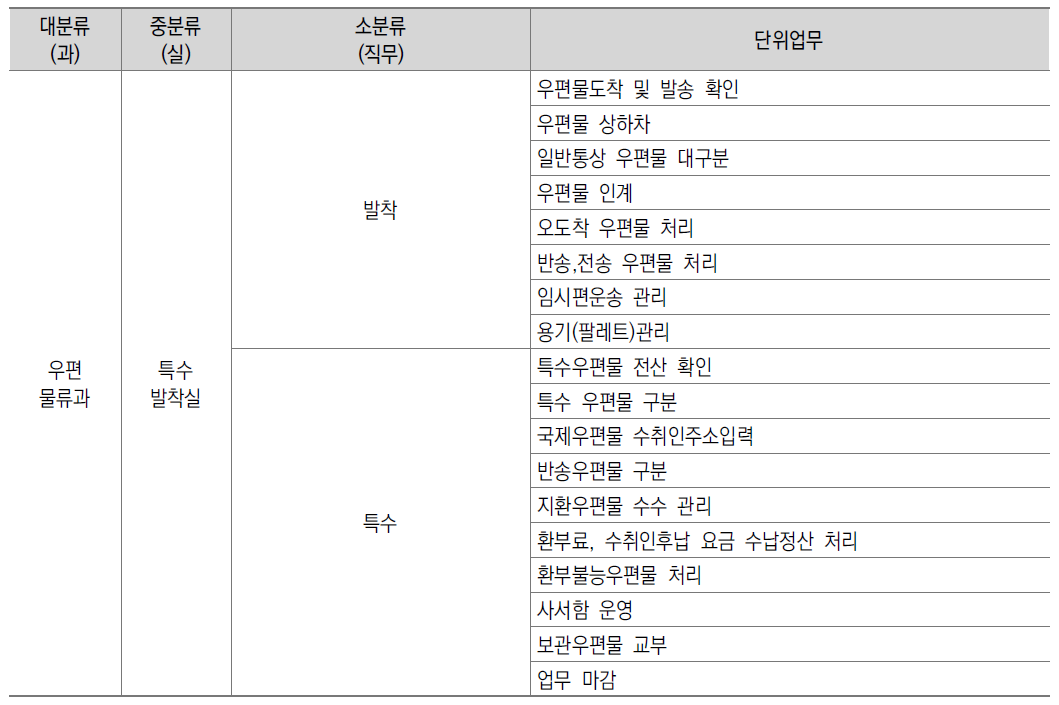 특수발착 분야 단위업무 분석