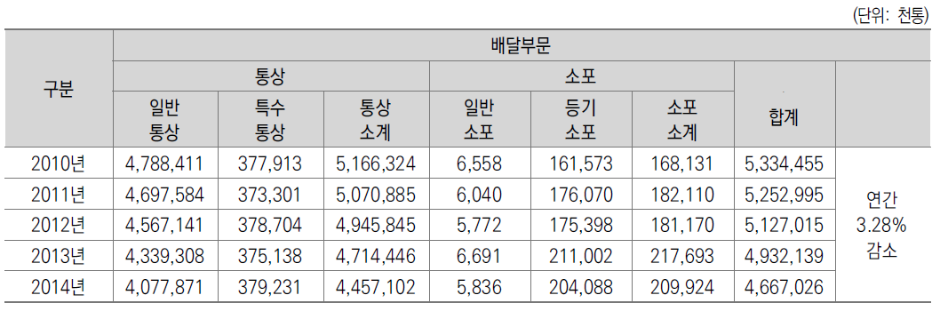 연차별 배달물량 변화 추이