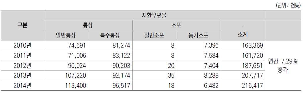 연차별 지환우편물량 변화 추이