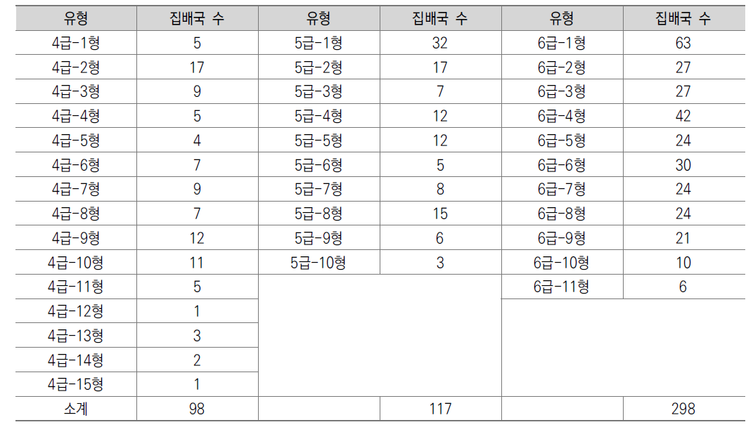 관서급별 집배국 유형화