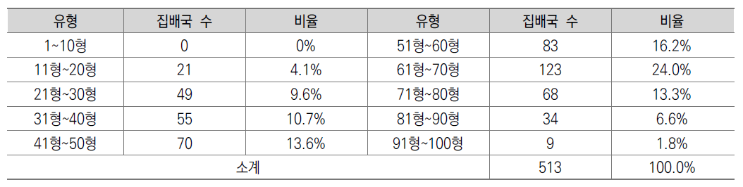 이동거리 유형별 집배국 유형화