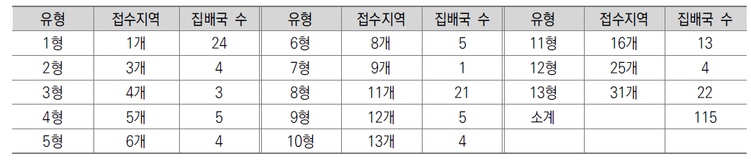 특급구별 집배국 유형화